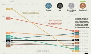 Electricity From Renewables Is Now Cheaper