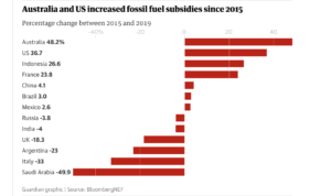 G20 have subsidized fossil fuels by $3.3 trillion since 2015