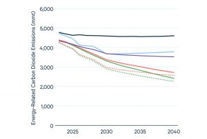 New RFF analysis shows carbon tax is necessary complement to CEPP / tax credits