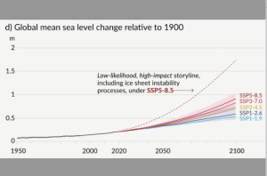 Sea level in the IPCC 6th assessment report (AR6)