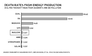 Death Rates Depend On Energy Source