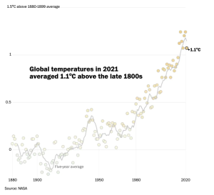 The hottest seven years on record were the last seven