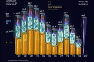 $5 Trillion in Fossil Fuel Subsidies