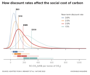 Social Cost of Carbon Quadruples!