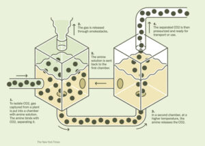 How Does Carbon Capture Work?