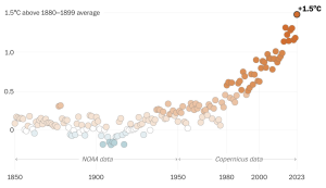 Scientists knew 2023’s heat would be historic — but not by this much