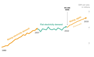 A New Surge in Power Use Is Threatening U.S. Climate Goals