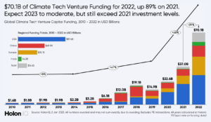 VCs spend a record-breaking $16.2 billion on clean energy in 2022 in USA; over $70 billion globally