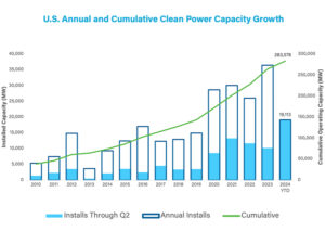 Deployments of Clean Power up 91% in Q2