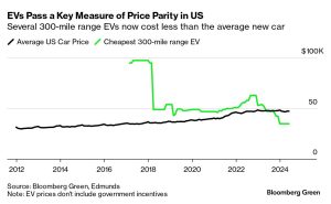 A milestone in price parity: EVs are less than gas cars