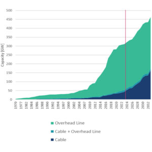 Report Extols The Benefits HVDC Offers The Grid