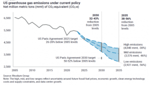 New Rhodium Report Shows GHG Declines based on Policy Choices