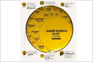 Infographic: Largest Oil Companies In The World