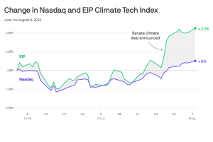 Investors like the climate deal