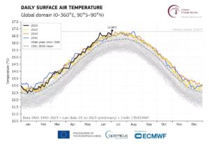 Monday was the Earth’s hottest day in at least 125,000 years.  Tuesday was hotter.