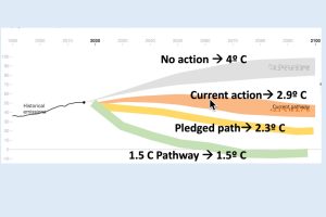 Yes, There Has Been Progress on Climate. No, It’s Not Nearly Enough.