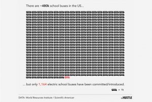 School Busses Start to Electrify