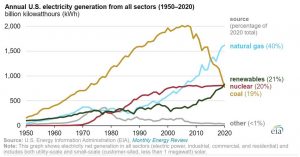 2020 Record: Renewables Now Create More Power Than Coal!