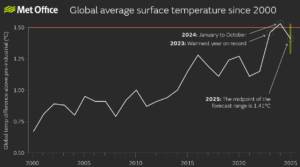 A brief look at 2024 weather extremes; 1.5°C ceiling broken