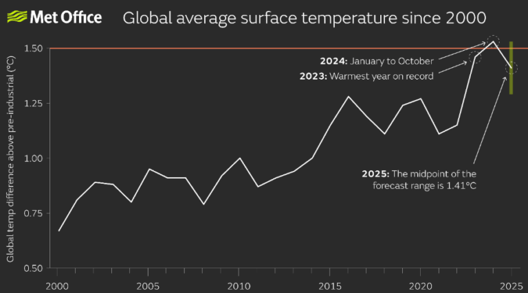 A brief look at 2024 weather extremes; 1.5°C ceiling broken