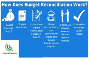 Budget Reconciliation Explained – Where We Are Today