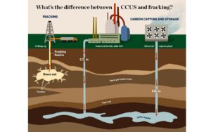 Permits for carbon storage projects pile up at EPA