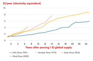 graph showing growth