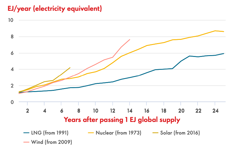 graph showing growth