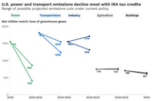 One year into climate law, data shows U.S. lagging 2030 goals