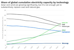 Clean Energy Is Coming.  Faster! Faster!