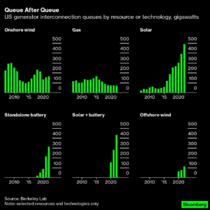 The US grid’s connection waiting list is a glimpse of the country’s energy future