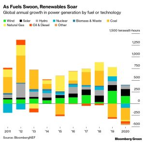 Massive shift away from Coal, 2018 – present